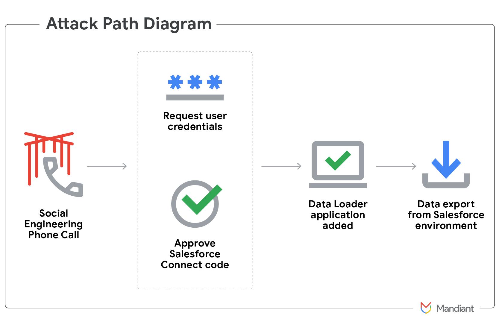 https://storage.googleapis.com/gweb-cloudblog-publish/images/salesforce-vishing-fig1.max-1700x1700.png