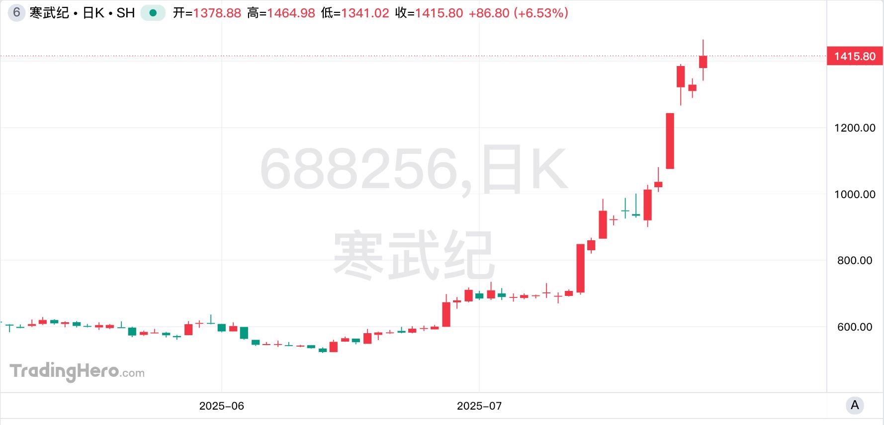 寒武纪股价超越茅台，摘得A股“股王”桂冠