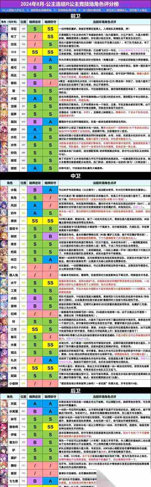 2024公主连结国服最强PVP进攻角色评分 掌握最新角色排名