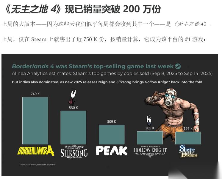 无主之地4销量破200万份，Steam超百万登顶年度热门