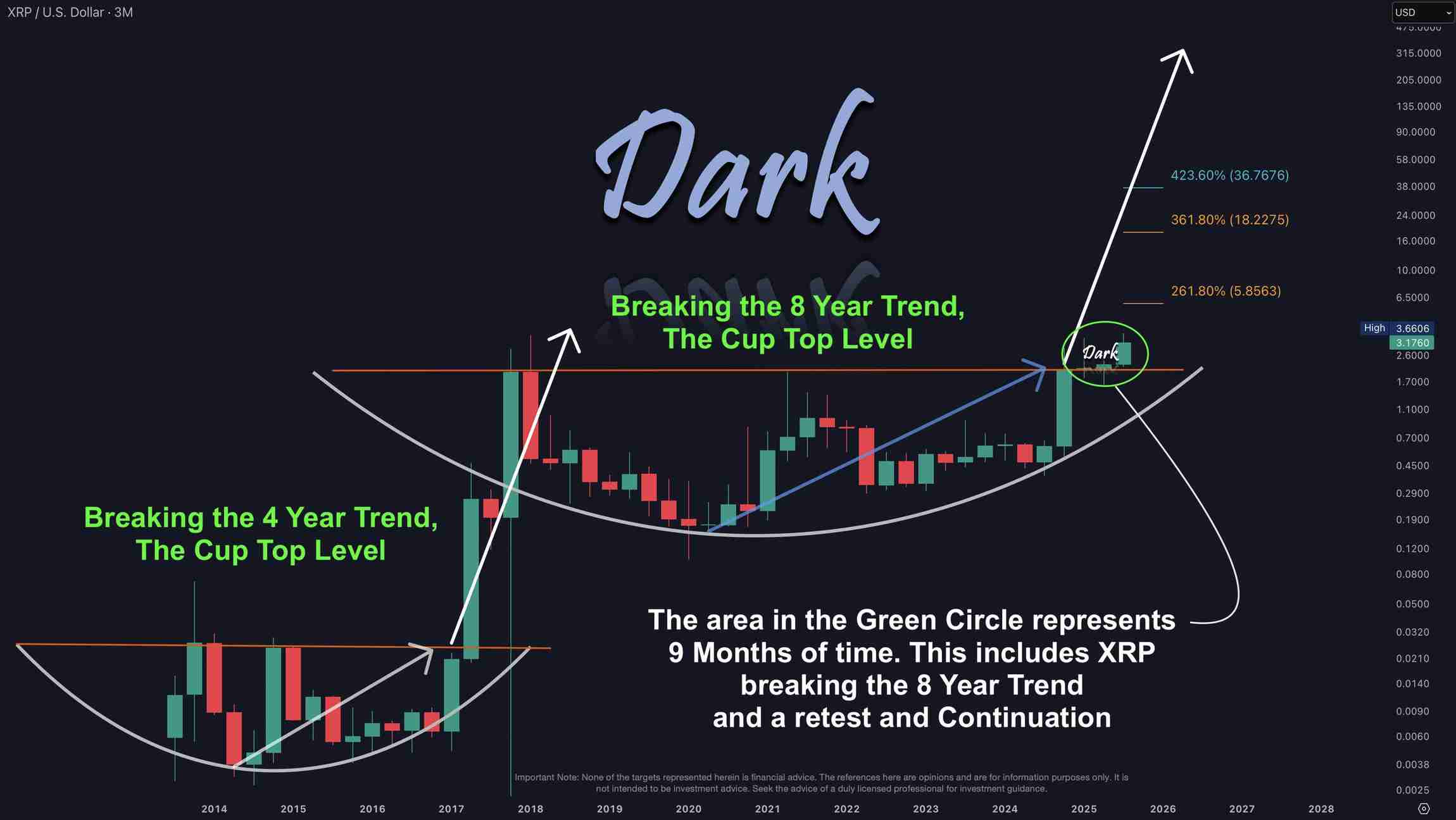 XRP 3M Chart Dark Defender
