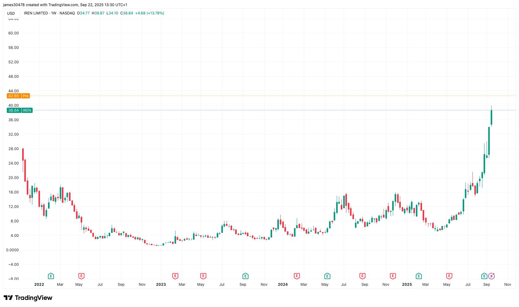 IREN 股价在盘前交易中上涨 11%，比特币矿工 AI 云服务器数量翻倍