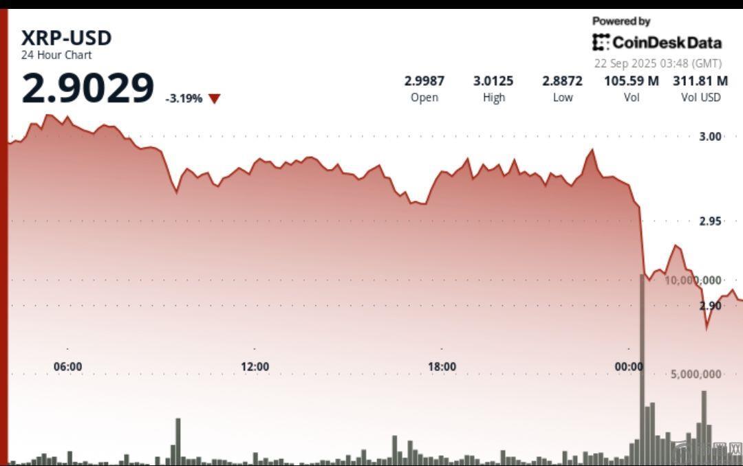 XRP 在 ETF 抛售后形成下行通道，下一目标价位 2.75 美元