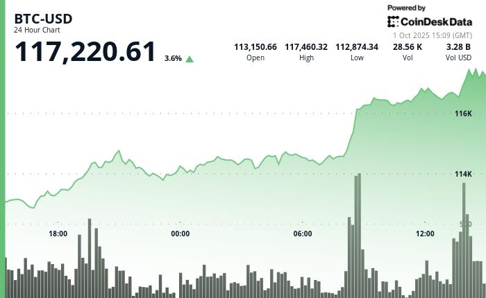 最新经济数据显示经济增长疲软，比特币重回11.7万美元水平