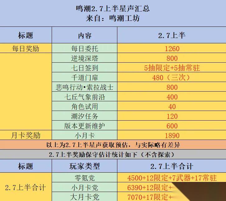 鸣潮2.7版平民全部可获星声介绍