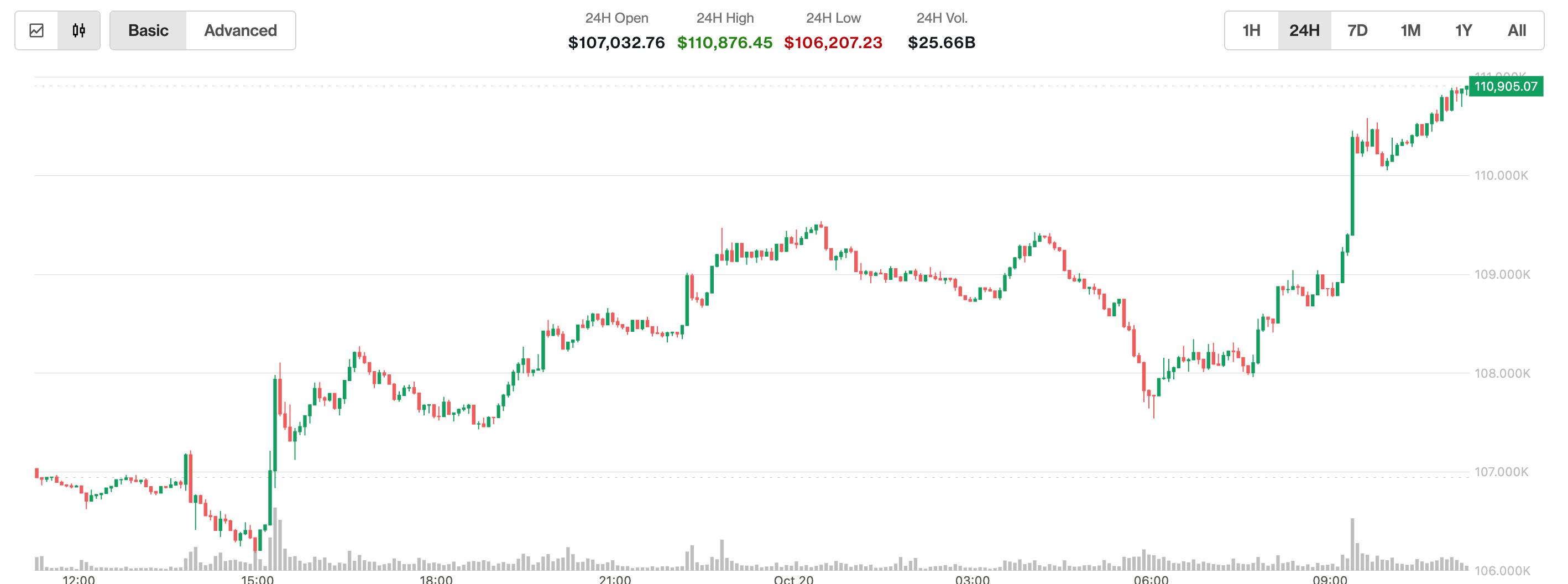 日本股市创历史新高，比特币突破 11.1 万美元，XRP、SOL、ETH 也出现上涨