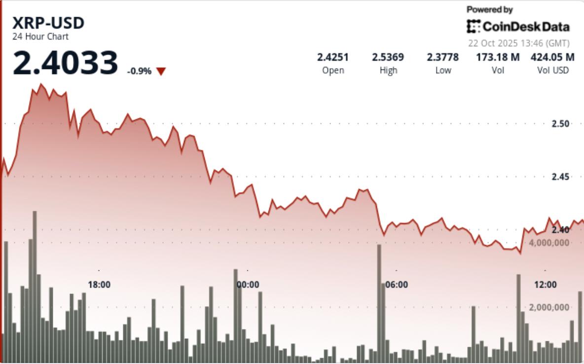 XRP 落后于市场反弹，但交易量却讲述了不同的故事