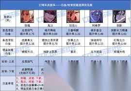 DNF17周年庆狂战士时装上衣选啥技能