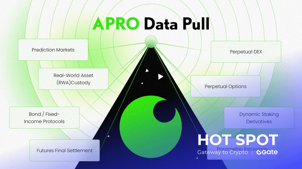 APRO Oracle 斩获战略融资：CZ 取名引爆预测市场新浪潮