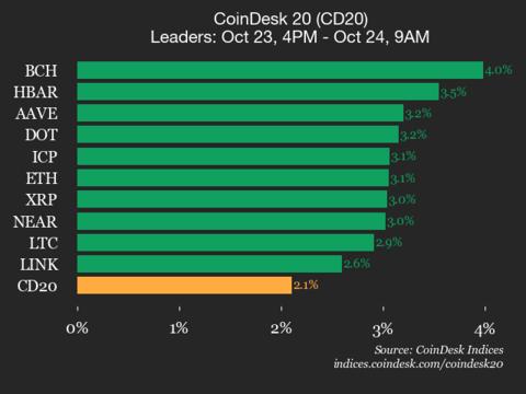 CoinDesk 20 表现更新：比特币现金 (BCH) 上涨 4%，领先指数走高