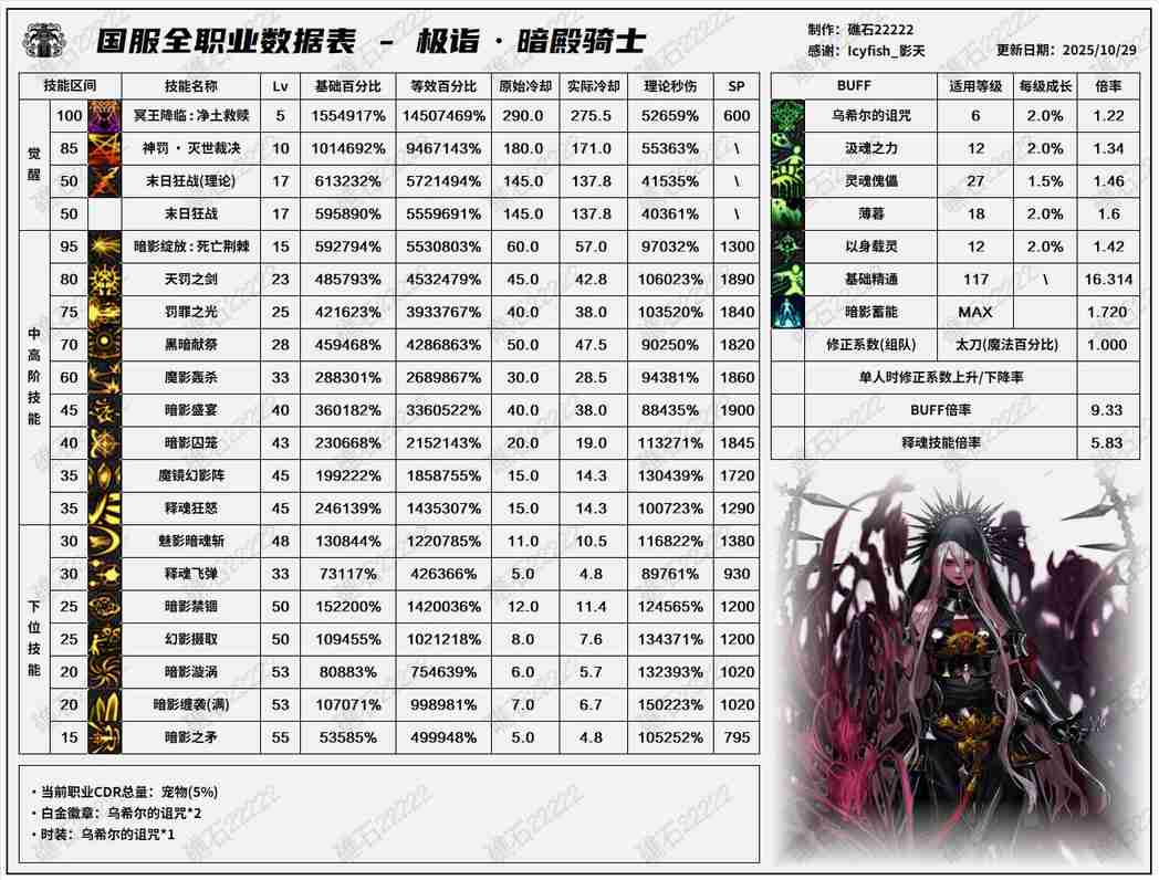 DNF11.06职业改版暗帝技能数据表
