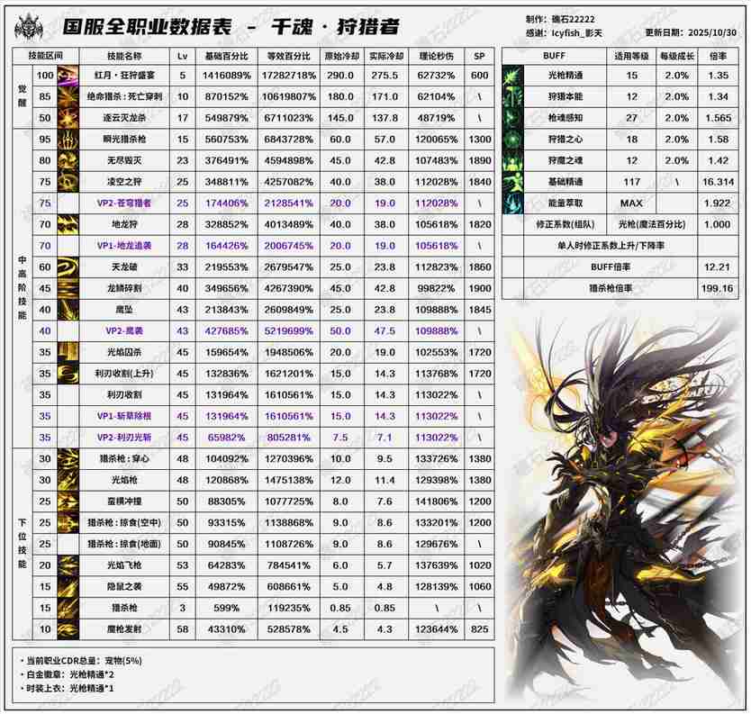 DNF11.06职业改版光枪技能数据表