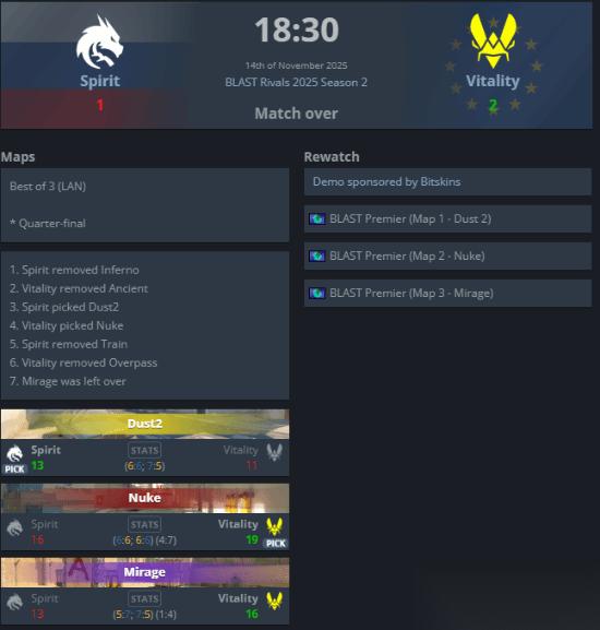 Spirit vs Vitality激战三图，donk神勇1v5难救败局