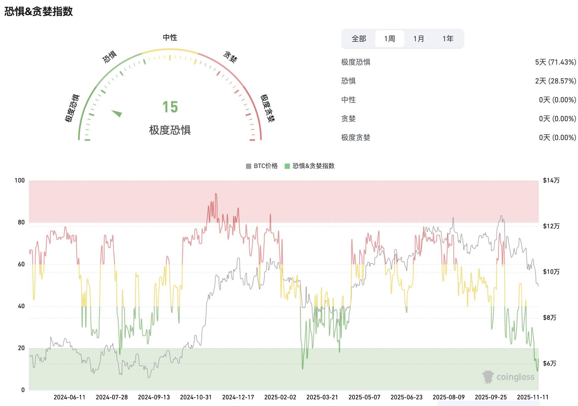 加密市场周观察（11.10 11.17）：市场极度恐慌，隐私赛道一枝独秀