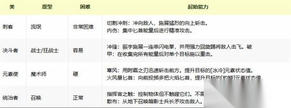我独自升级起立觉醒职业选哪个