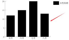 如何用AI更改图表样式
