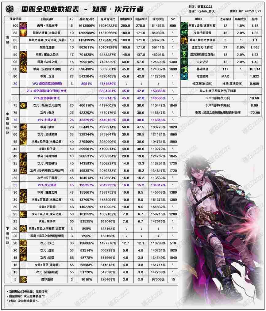 DNF11.26职业改版次元技能数据表