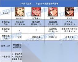DNF17周年庆女街霸怎么搭配毕业装备