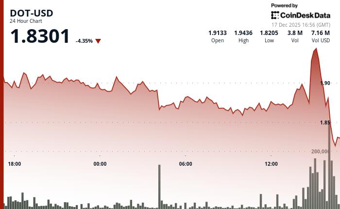 受加密货币市场转跌影响，Polkadot 的 DOT 下跌 3% 至 1.83 美元。