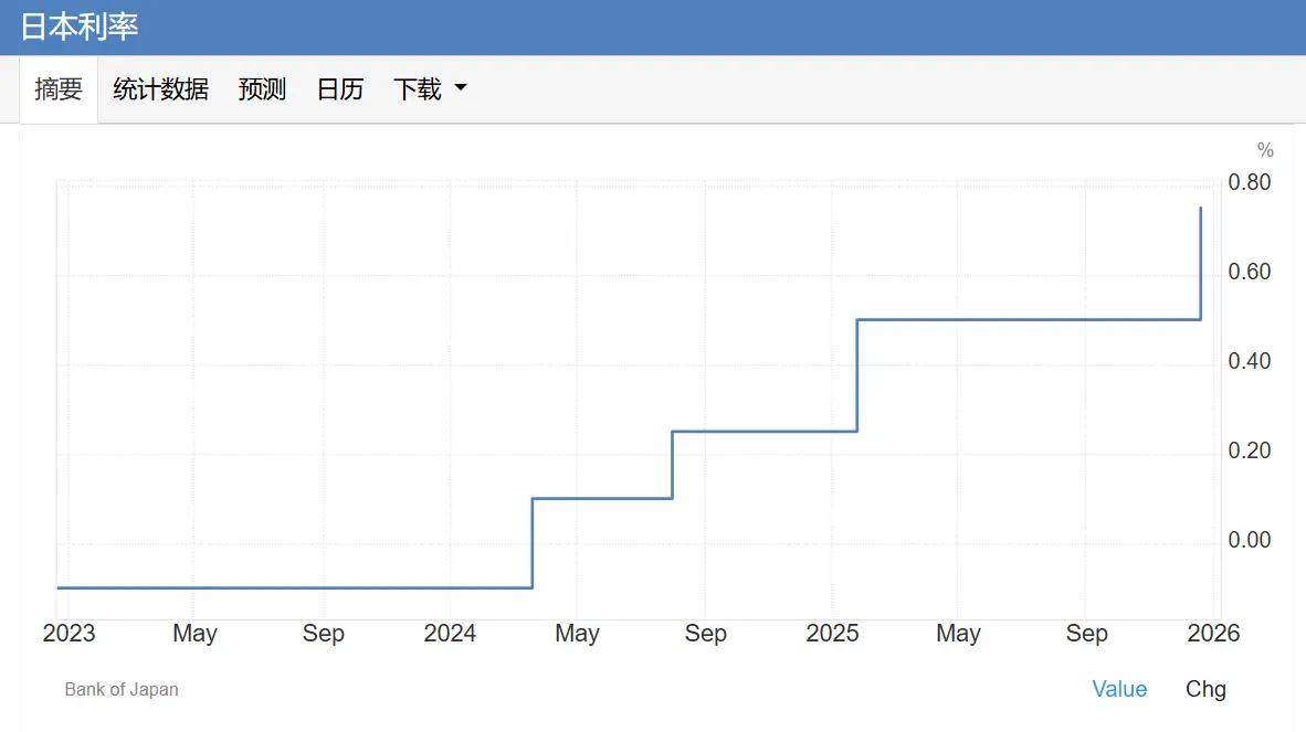 30 年来最高利率！日本央行渐进式鹰派信号下，风险资产何去何从