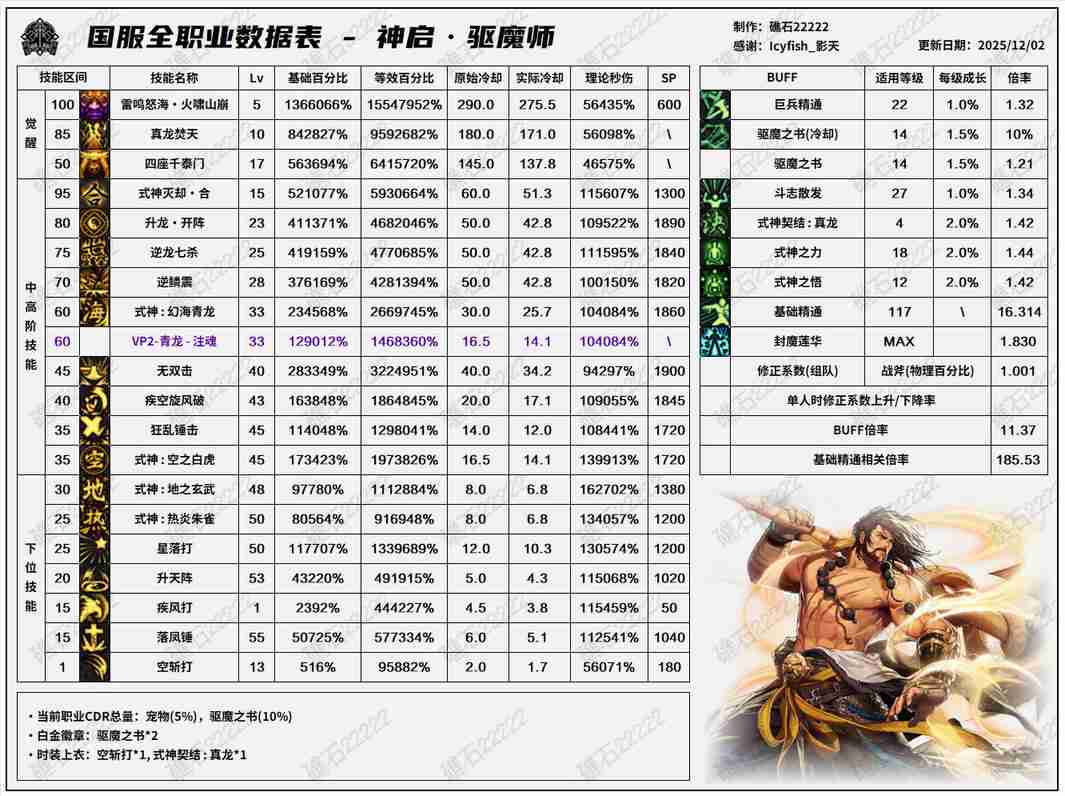 DNF2026驱魔技能数据表