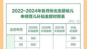 2025育儿补贴金额对照表是什么