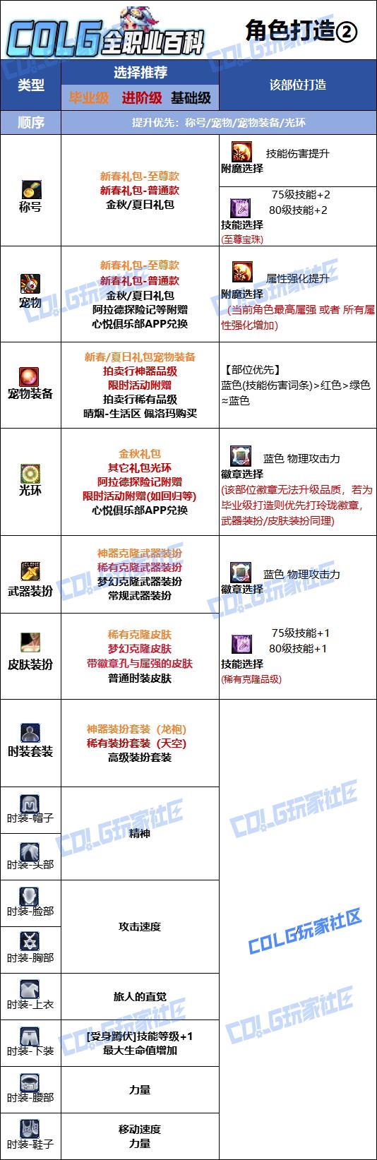 DNF2026旅人时装属性选择