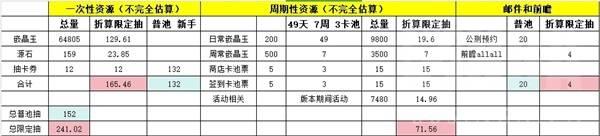 明日方舟终末地1.0抽卡资源统计