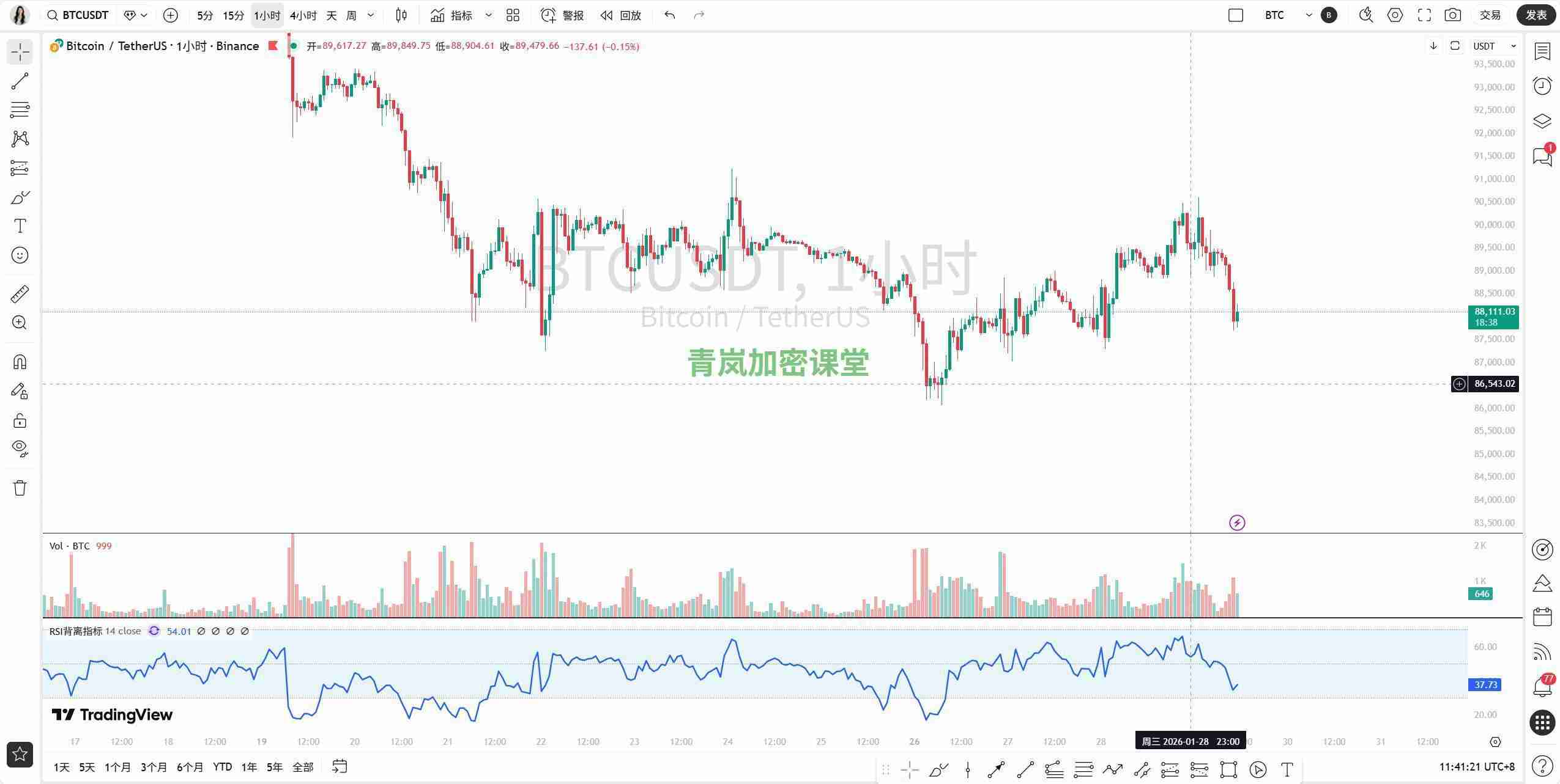 青岚加密课堂：1月29日 BTC 解读 鹰派惊魂夜，币圈何时见天明
