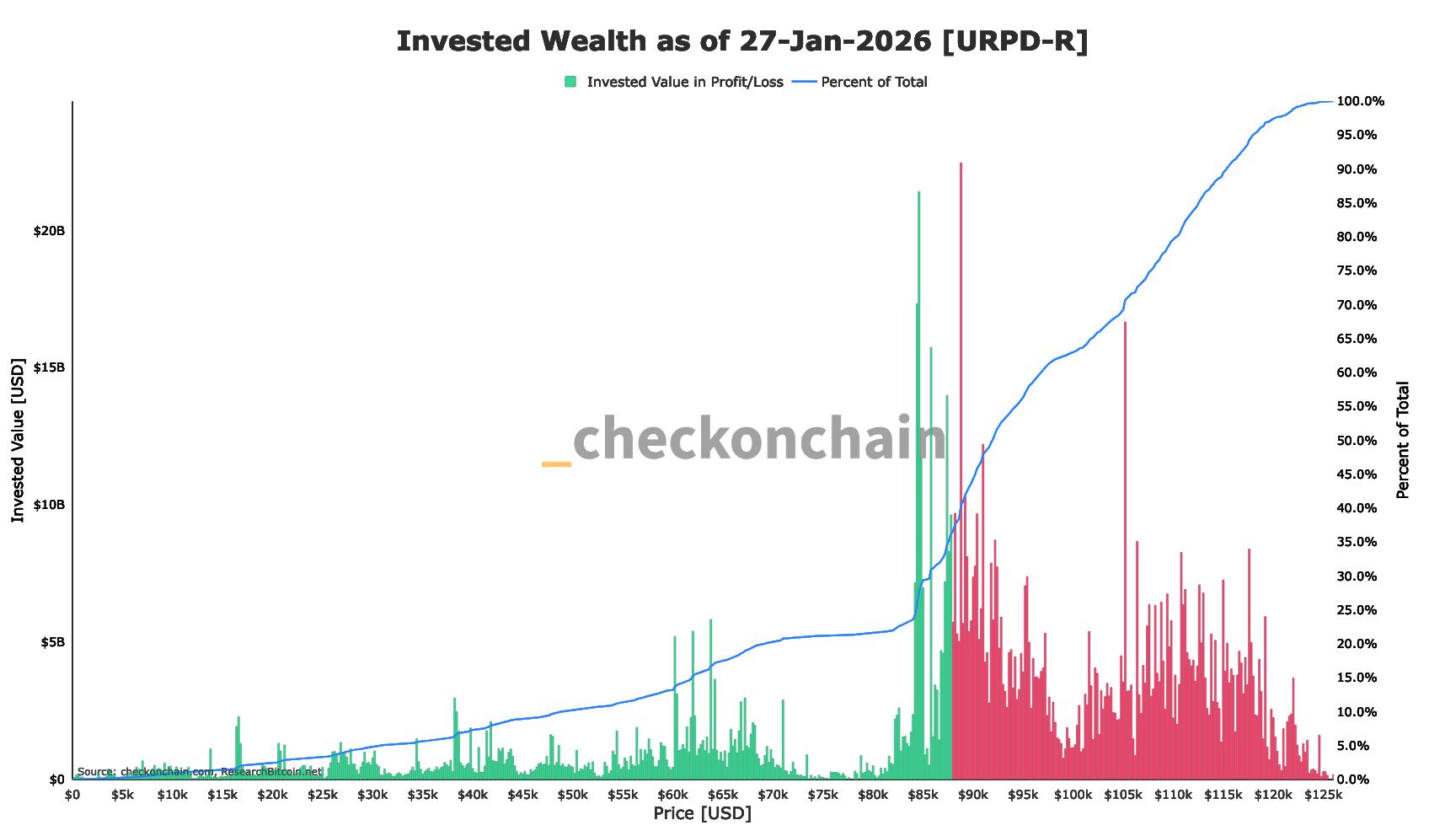 超过一半的比特币投资供应量的成本基础高于 88,000 美元。