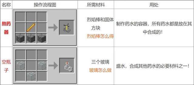我的世界炼药大全配方2026