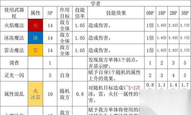 八方旅人 发掘最强搭配