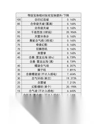 DNF2026女气功技能数据怎么查看