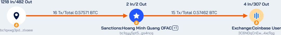 链上追踪｜美国进一步打击利用加密货币为大规模杀伤性武器提供资金的朝鲜 IT 工作者欺诈网络，制裁 6 人 2 企业实体