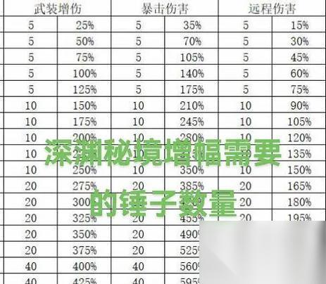 增幅锤子本周怎么正确加点