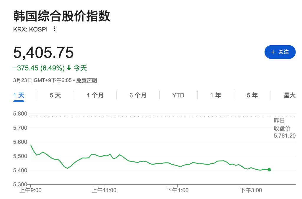 韩国股市暴跌6.5%，散户逆势抄底买入7万亿韩元创纪录