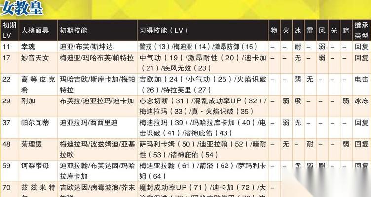 女神异闻录5 教皇P合成表及关键道具获取攻略