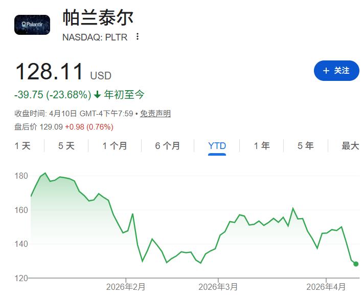 “大空头”做空后，特朗普亲自“站台”Palantir