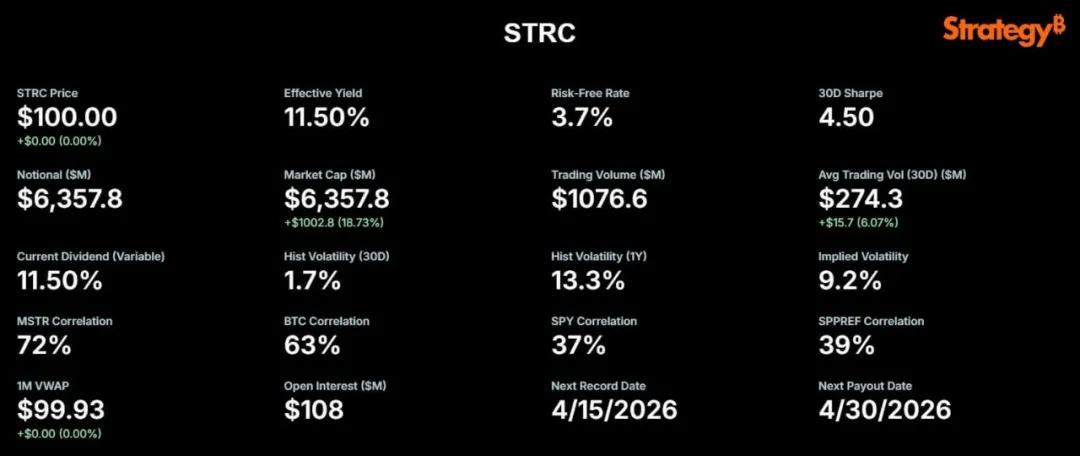 Strategy 通过优先股加仓 10 亿美元 BTC，背后有什么风险
