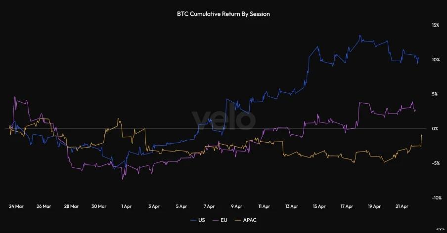 没有了 Strategy 的买盘，比特币还能涨吗