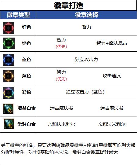 DNF千海天版本魔道徽章选择