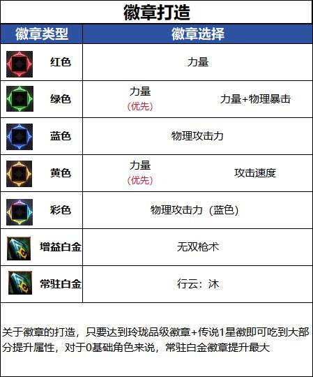 DNF千海天版本决战者徽章选择