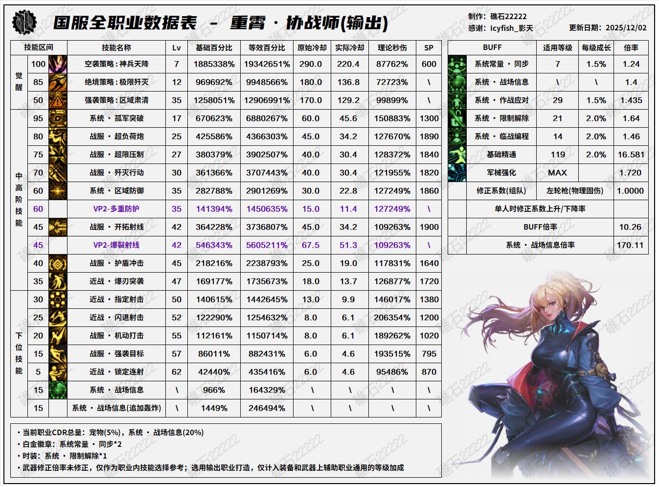 DNF千海天版本协战师技能数据表