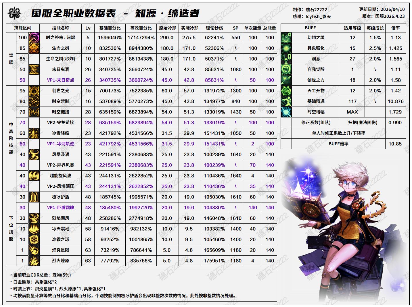 DNF千海天版本缔造者技能数据表