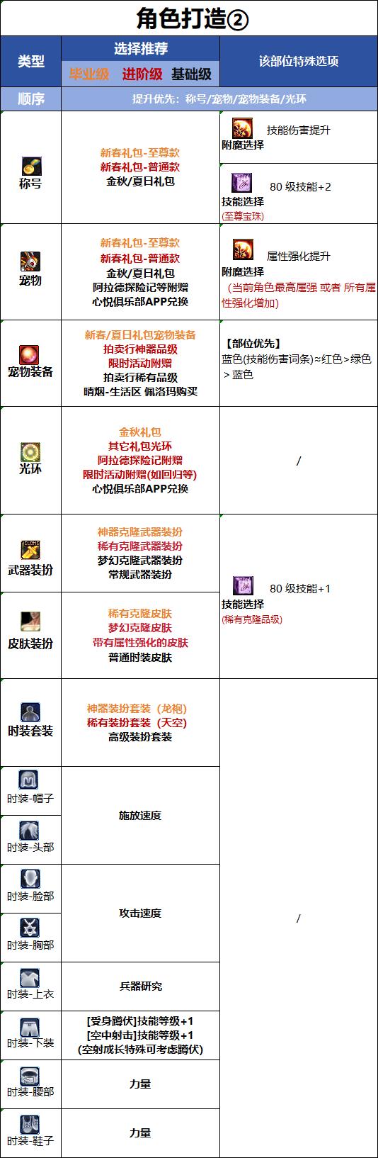 DNF千海天版本女弹药时装属性选择