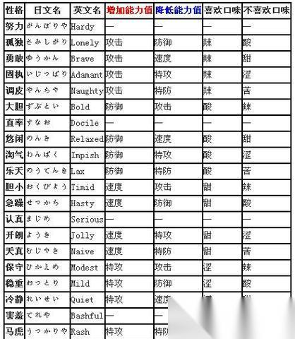 口袋妖怪性格玩法详解 从角色性格到战斗策略