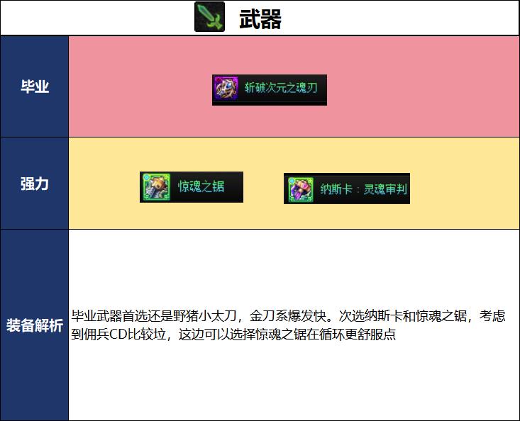 DNF18周年庆版本佣兵毕业装备推荐