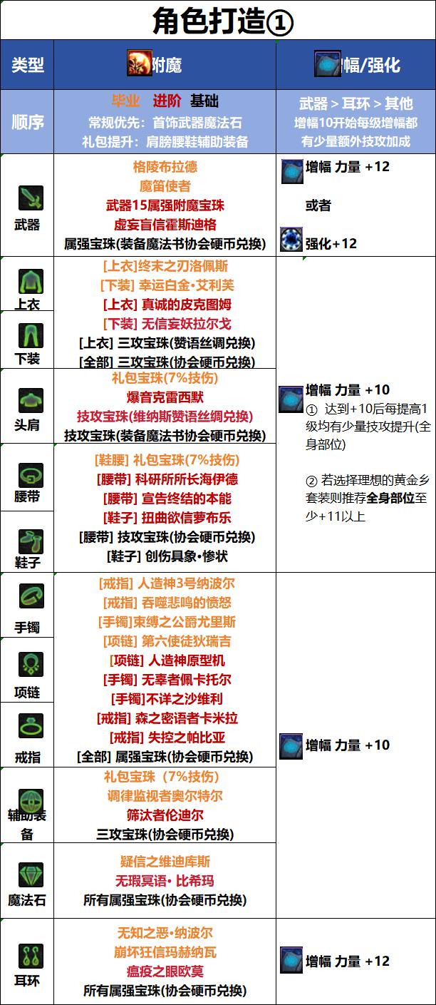 DNF18周年庆版本暗刃毕业附魔推荐