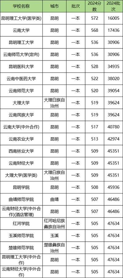 云南有哪些一本大学