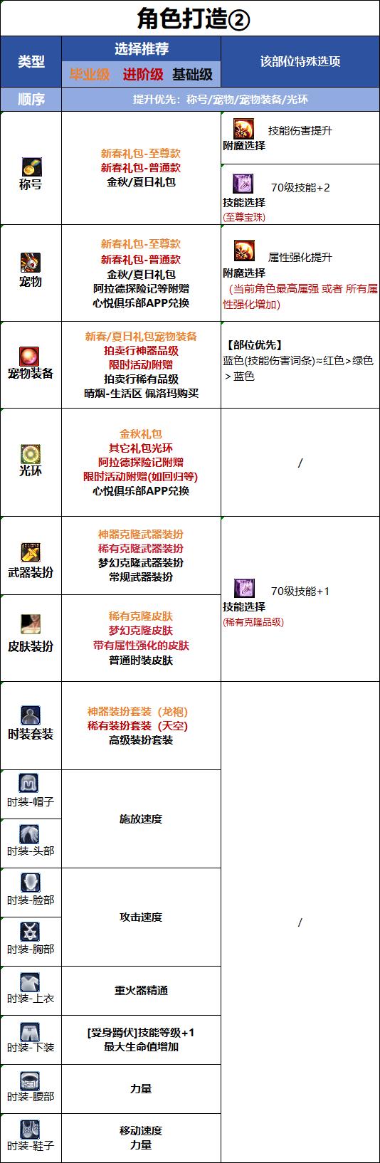 DNF18周年庆版本女大枪时装属性选择